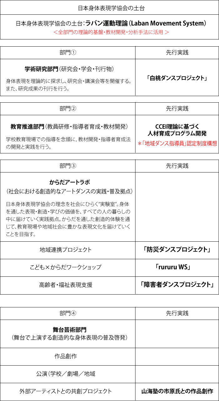 身体表現学協会・組織構造図
